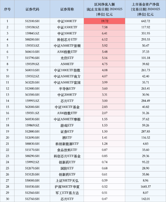 最受青睐ETF：10月25日中证1000ETF获净申购19.72亿元，中证A500ETF获净申购7.58亿元（名单）  第1张