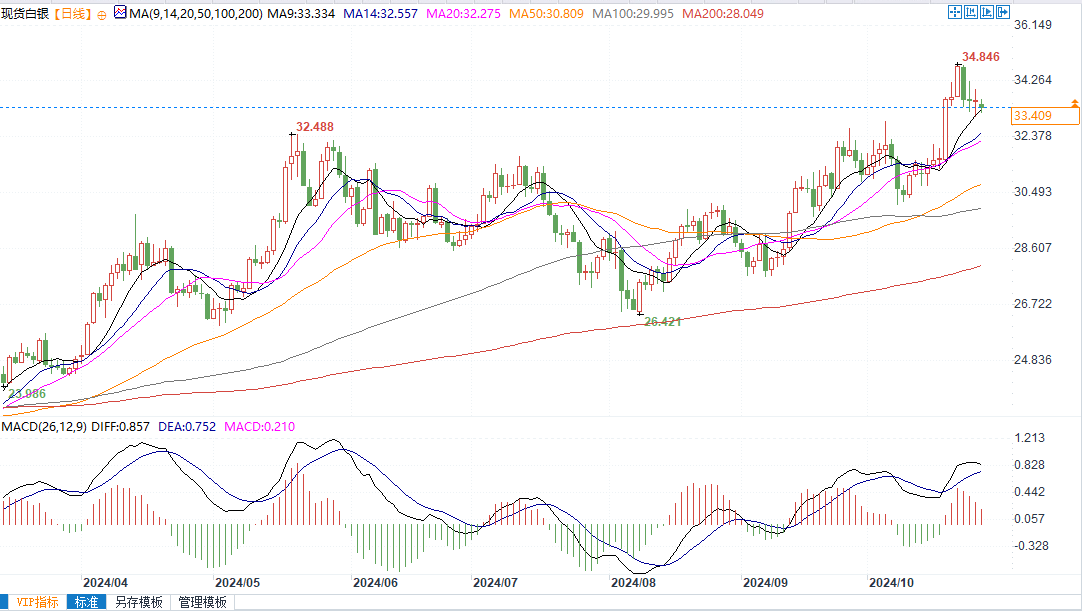 白银势头倾向上行！若突破34.29美元，将挑战34.86美元和35.40美元  第3张