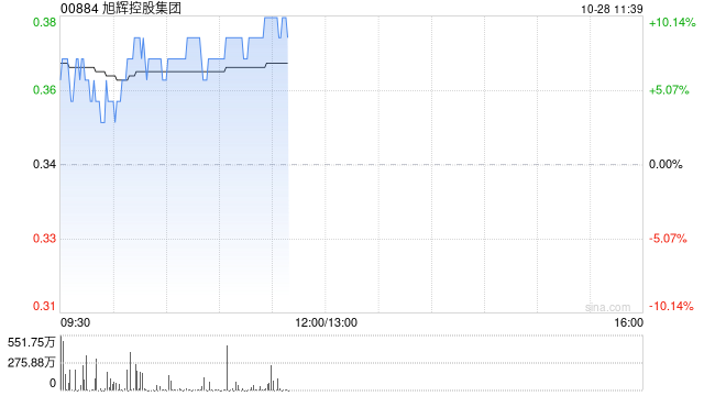 内房股早盘普遍上扬 旭辉控股及雅居乐集团均涨超7%