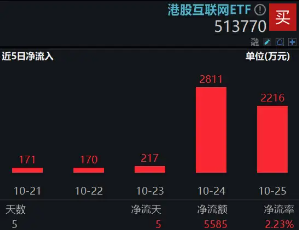 港股回归业绩稳步上修格局，港股互联网ETF（513770）早盘涨近2%，三季度涨幅超30%  第3张