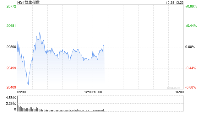 午评：港股恒指跌0.21% 恒生科指涨0.63%钢铁股集体走强  第2张