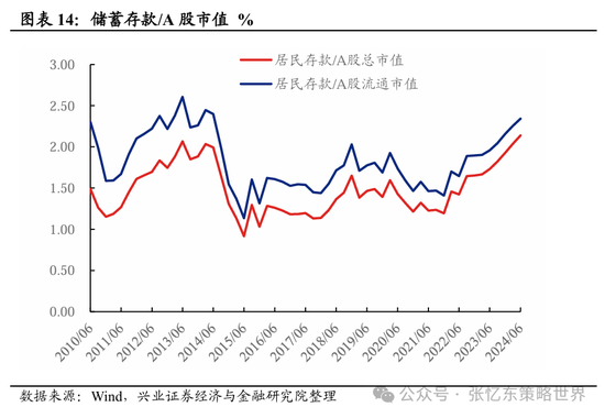 兴证张忆东(全球策略)团队：透过K线抓住本质，大涨大波动大分化的中国式“慢牛”  第9张