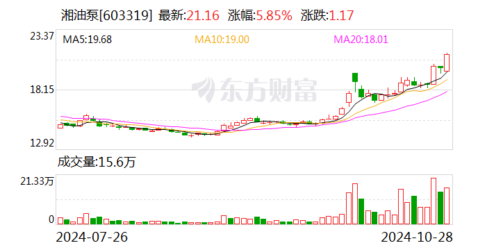 湘油泵：前三季度净利润同比下降5.57%  第1张