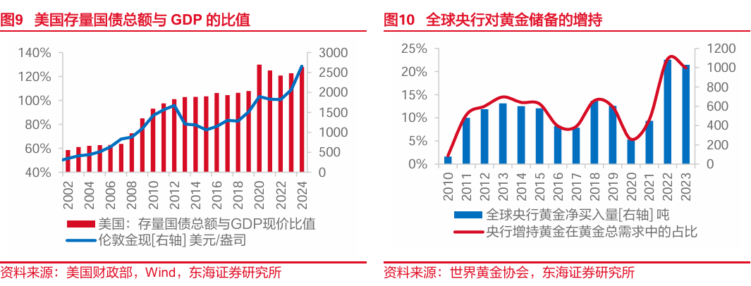 东海研究："特朗普交易"博弈升温，美债利率走高  第6张