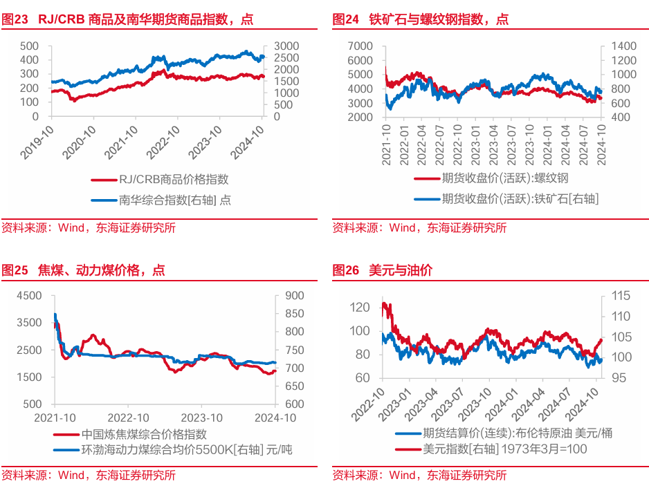 东海研究："特朗普交易"博弈升温，美债利率走高  第11张