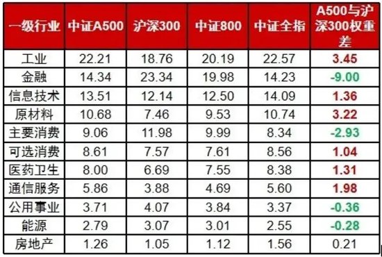 抢筹A股核心资产，中证A500从场内火到场外  第1张