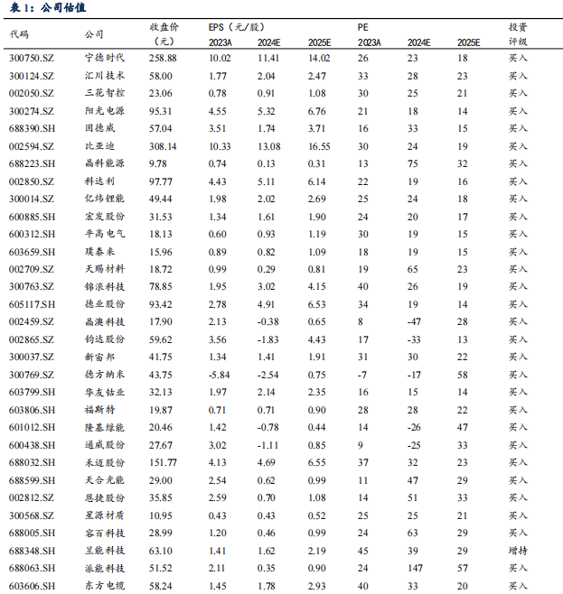 【东吴电新】周策略：供给侧改革加速产能出清，新能源和锂电估值和盈利双升可期  第1张