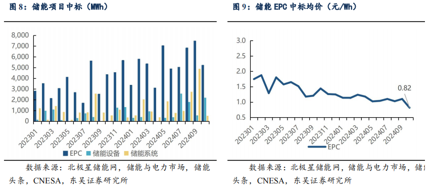 【东吴电新】周策略：供给侧改革加速产能出清，新能源和锂电估值和盈利双升可期  第12张