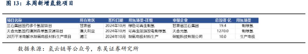 【东吴电新】周策略：供给侧改革加速产能出清，新能源和锂电估值和盈利双升可期  第17张