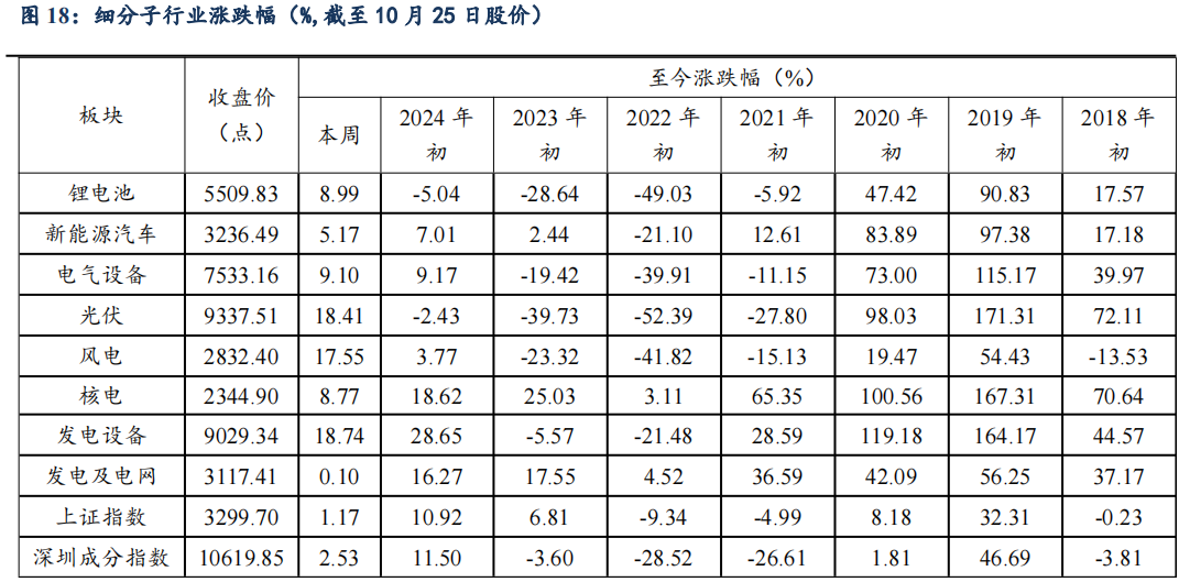 【东吴电新】周策略：供给侧改革加速产能出清，新能源和锂电估值和盈利双升可期  第24张