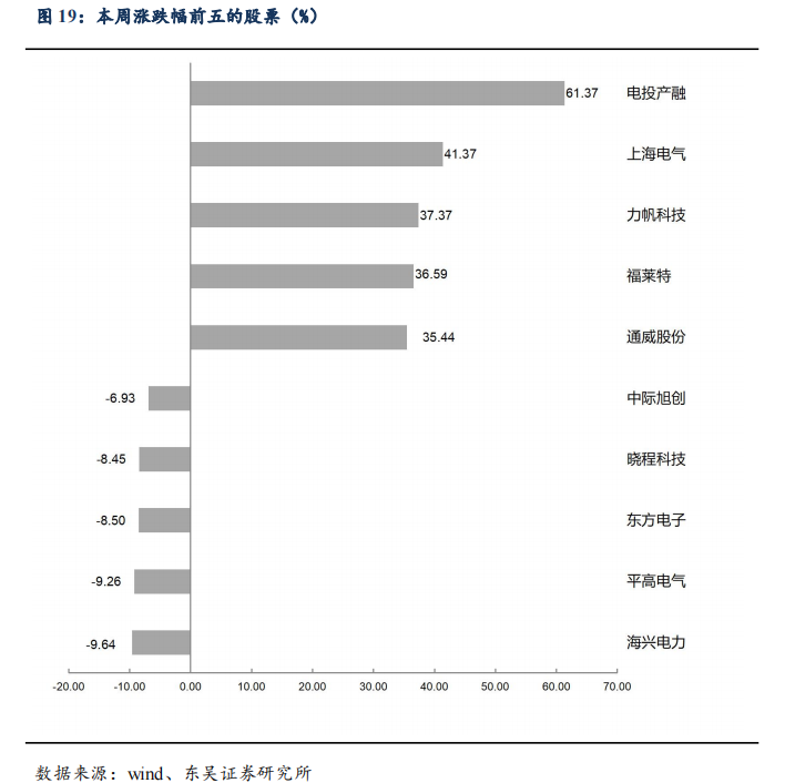 【东吴电新】周策略：供给侧改革加速产能出清，新能源和锂电估值和盈利双升可期  第26张