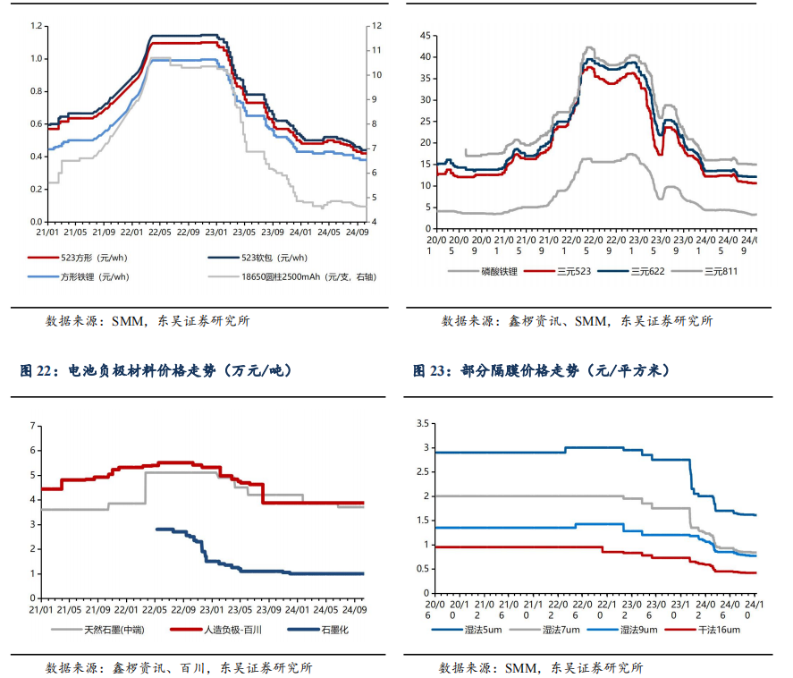 【东吴电新】周策略：供给侧改革加速产能出清，新能源和锂电估值和盈利双升可期  第28张