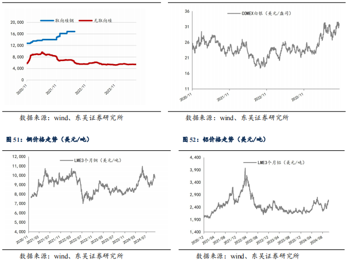 【东吴电新】周策略：供给侧改革加速产能出清，新能源和锂电估值和盈利双升可期  第45张