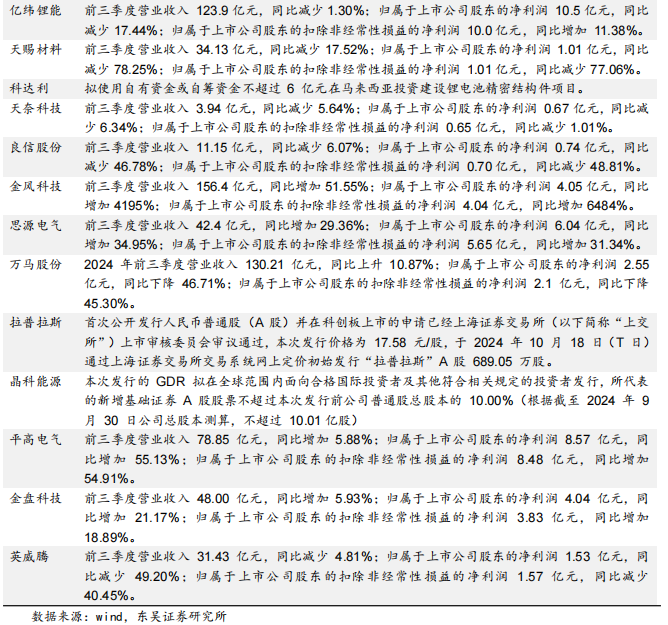 【东吴电新】周策略：供给侧改革加速产能出清，新能源和锂电估值和盈利双升可期  第47张