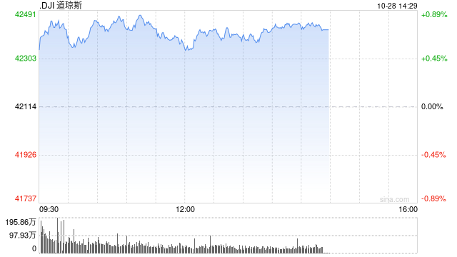 早盘：美股继续上扬 道指涨逾300点  第1张