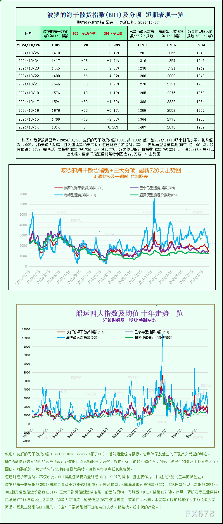 一张图：波罗的海指数跌至九个月以来的最低点，因所有船舶的运费均下跌  第1张