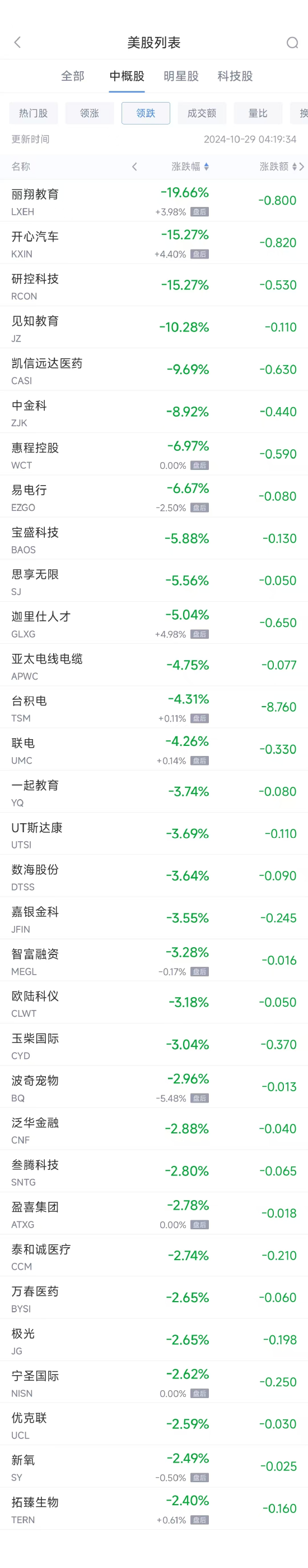 周一热门中概股多数上涨 蔚来涨10.5%，台积电跌4.3%  第2张