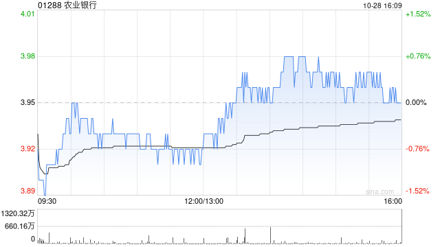 农业银行公布每股农行优1将于11月5日派息5.32元