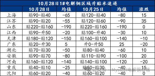 Mysteel日报：铜价窄幅震荡 电解铜现货市场成交表现一般（10.28）  第3张