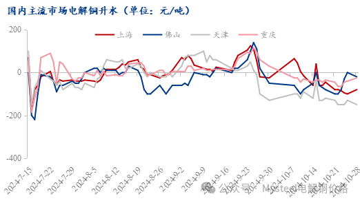 Mysteel日报：铜价窄幅震荡 电解铜现货市场成交表现一般（10.28）  第4张