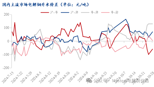 Mysteel日报：铜价窄幅震荡 电解铜现货市场成交表现一般（10.28）  第6张