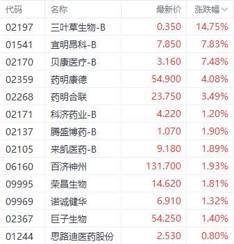 港股医药股再获资金关注 三叶草生物大涨近15%  第1张