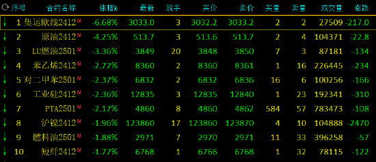 午评：集运指数跌超6% SC原油跌超4%  第3张