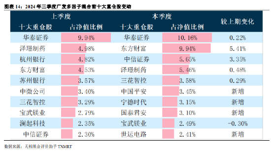 2024年公募基金三季报全量盘点：总规模攀升至31.71万亿 前十达基金规模占比40.75%  第11张