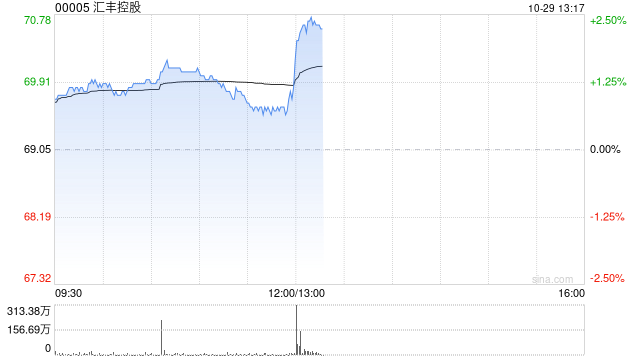 汇丰控股将于12月19日派发第三次股息每股0.1美元  第1张