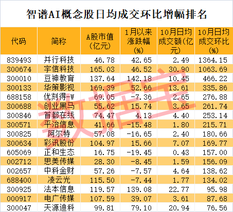 突发利空，复牌即跌停！智谱AI概念龙头崛起，开盘封单超190万手，成交最活跃个股是它  第4张