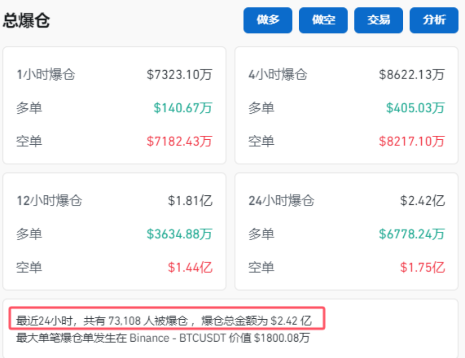 加密货币拉升，7.3万人爆仓！  第2张