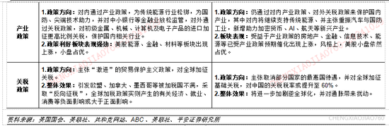 平安证券：本轮“特朗普交易2.2版本”的应对策略  第9张