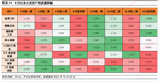 平安证券：本轮“特朗普交易2.2版本”的应对策略  第10张