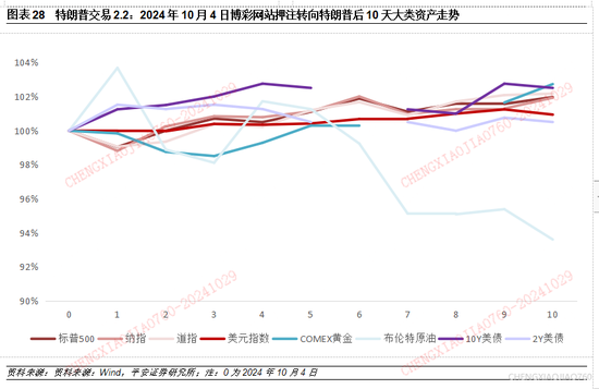 平安证券：本轮“特朗普交易2.2版本”的应对策略  第26张