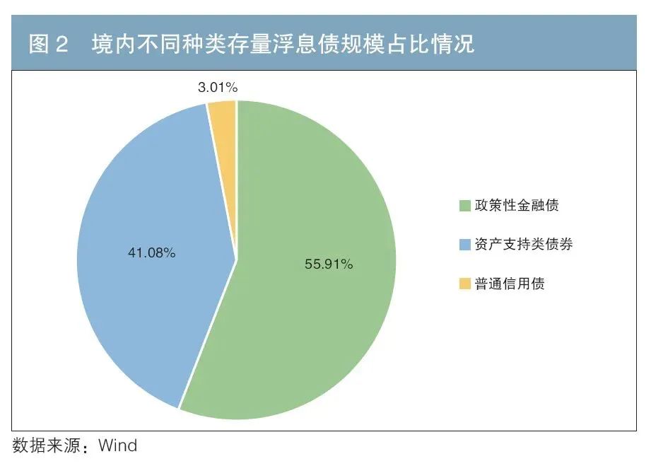 产品研究 | 高等级浮息信用债发展现状及建议  第2张