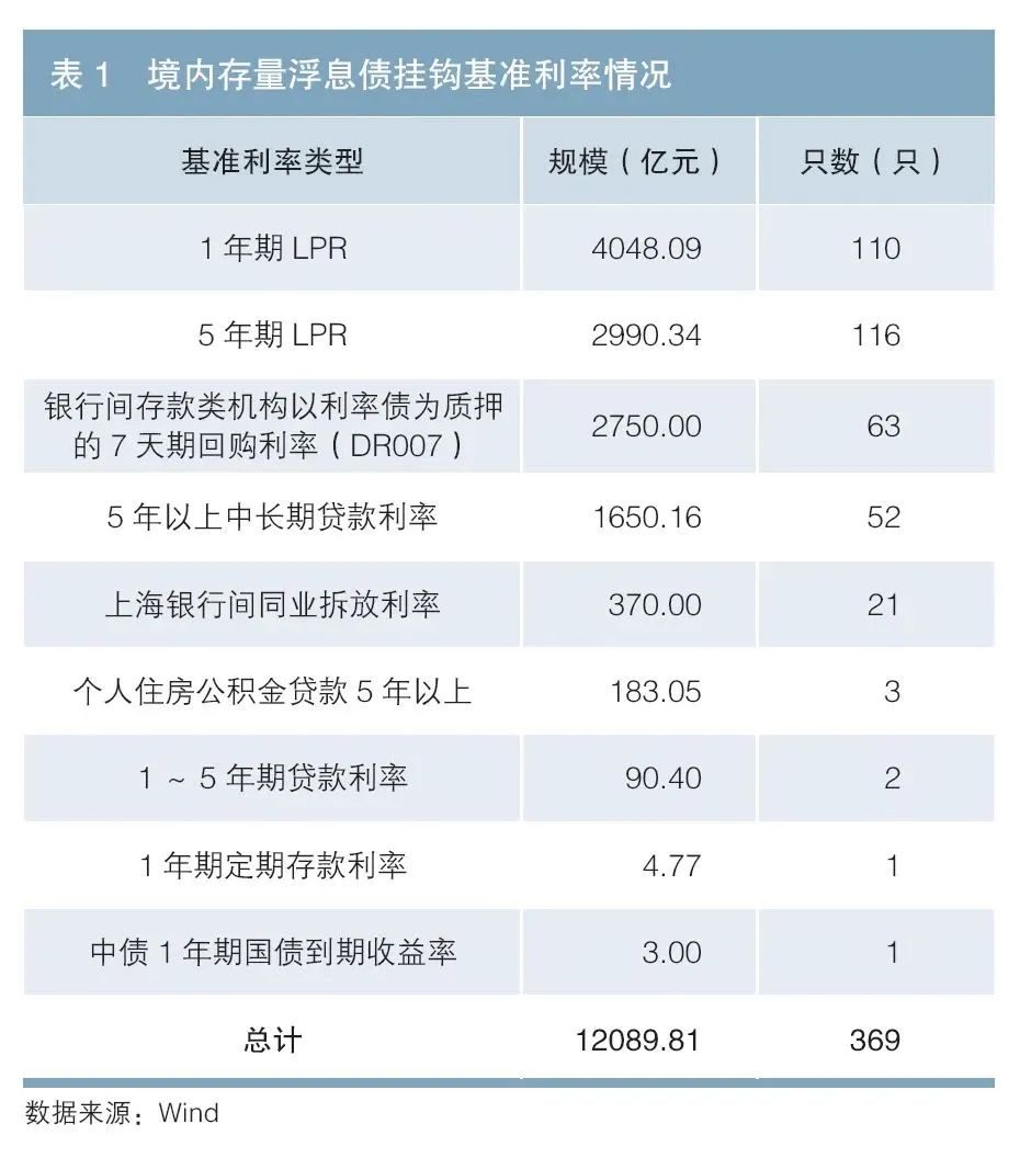 产品研究 | 高等级浮息信用债发展现状及建议  第3张