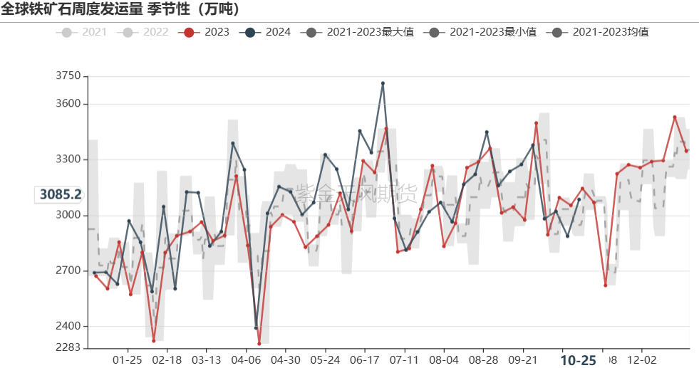 铁矿：铁水短期见顶，无明显减量预期  第23张