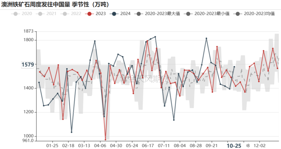 铁矿：铁水短期见顶，无明显减量预期  第26张