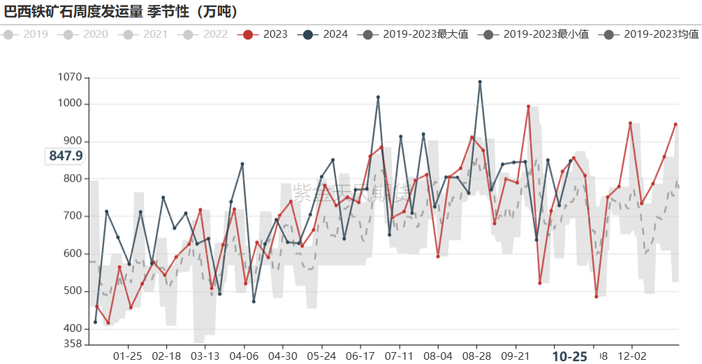 铁矿：铁水短期见顶，无明显减量预期  第27张