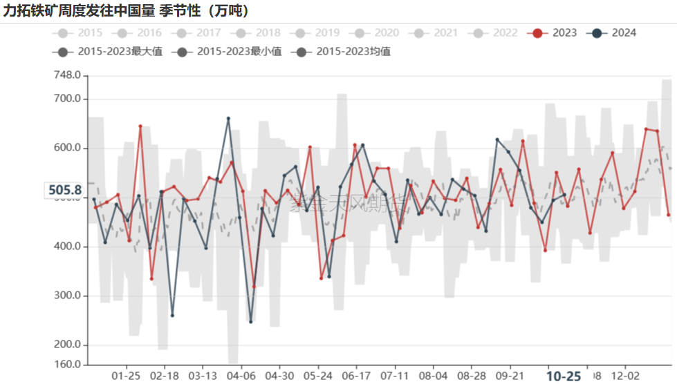 铁矿：铁水短期见顶，无明显减量预期  第30张