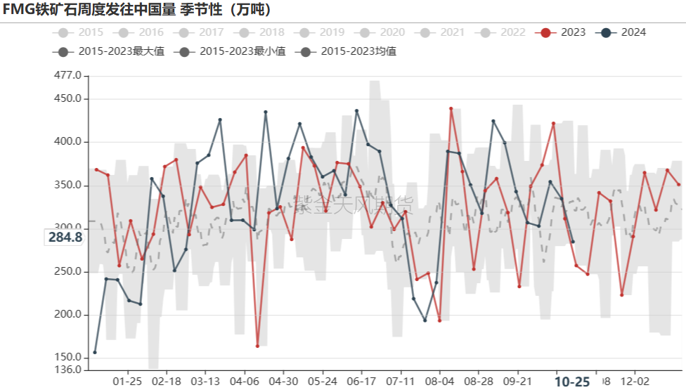 铁矿：铁水短期见顶，无明显减量预期  第34张