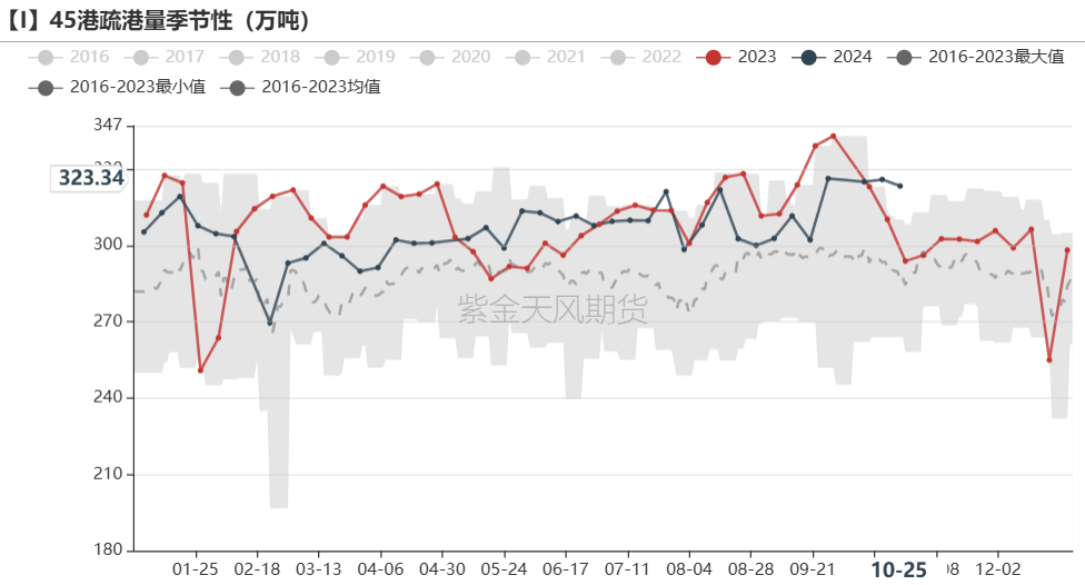 铁矿：铁水短期见顶，无明显减量预期  第52张