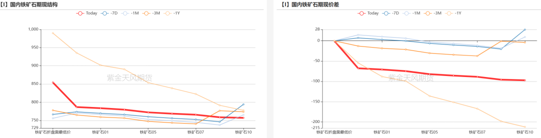 铁矿：铁水短期见顶，无明显减量预期  第78张