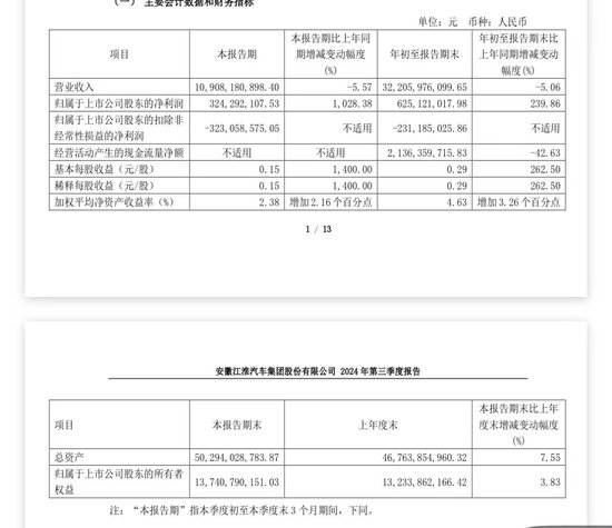 江淮汽车业绩出炉！三季度净利大增超10倍  第1张