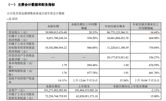 业绩爆了！单季大赚近百亿！拟分红45亿！