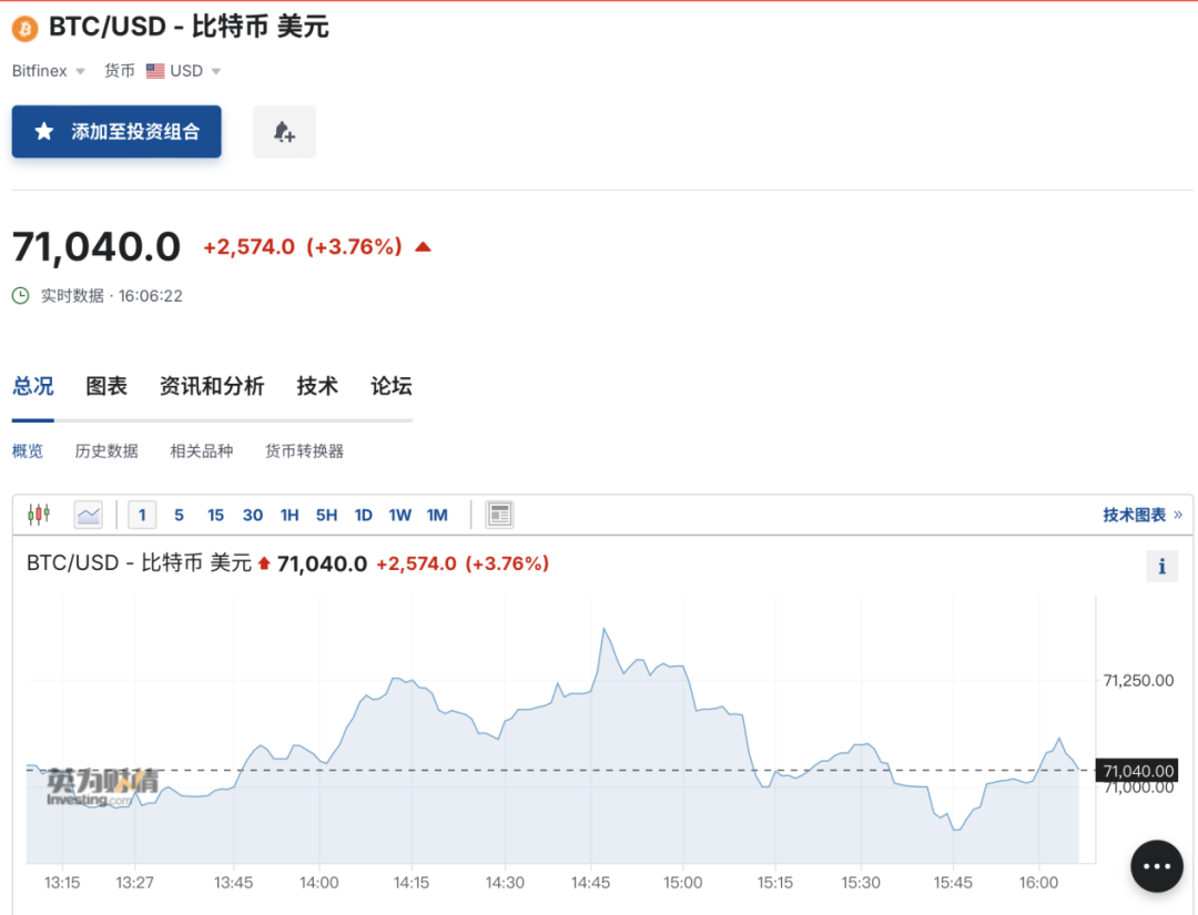 比特币突然大涨！超6.5万人爆仓  第1张