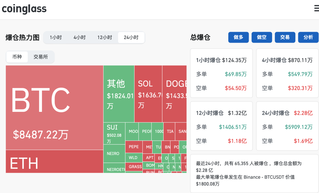 比特币突然大涨！超6.5万人爆仓  第2张