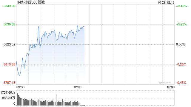 早盘：美债收益率继续攀升 美股涨跌不一  第1张