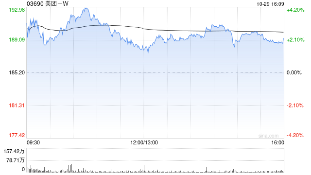 美团-W授出合共699.79万股奖励股份  第1张