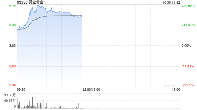 灵宝黄金发盈喜涨近14% 预计第三季度取得不低于1.5亿元的纯利  第1张